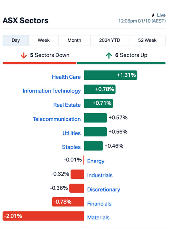 Chart: Market Index