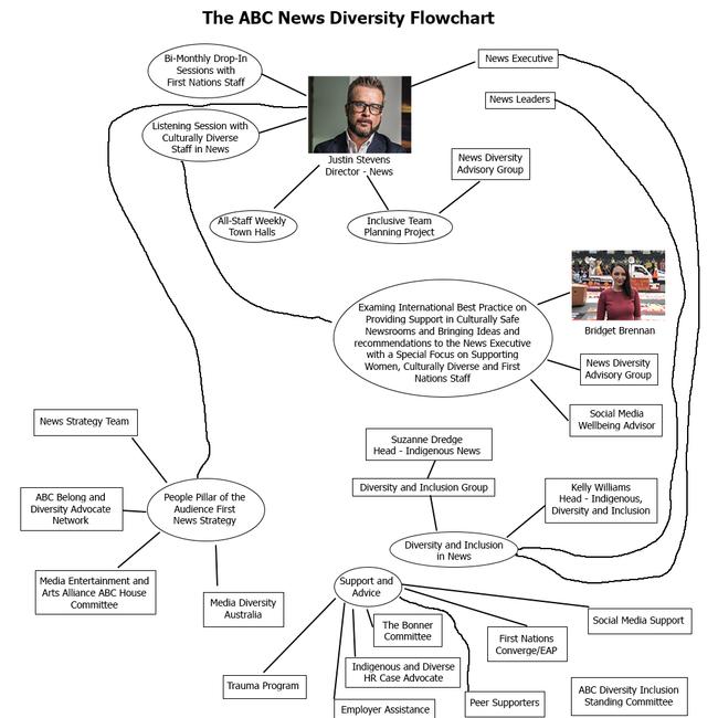 The ABC News Diversity Flowchart.