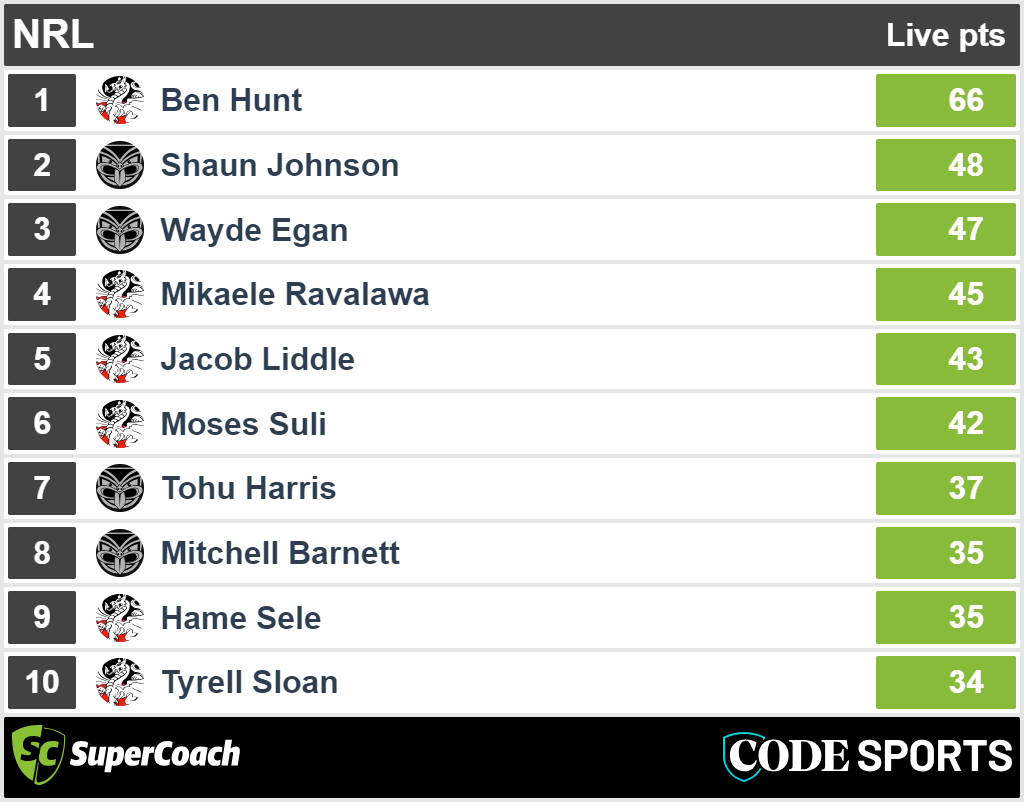 Dragons vs Warriors SuperCoach HT scores