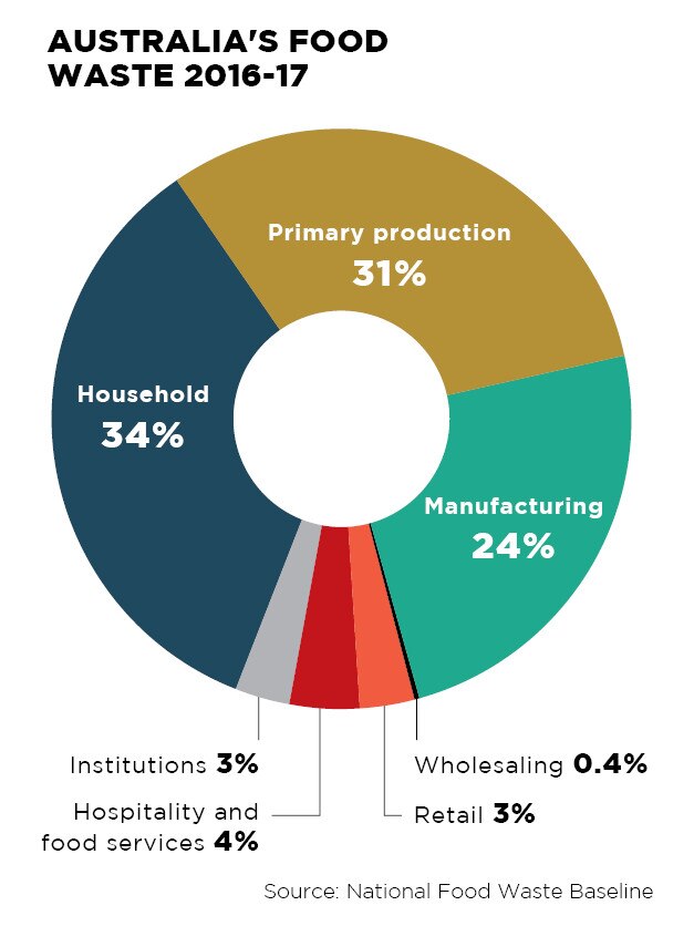 Australia's food waste from 2016-17 as a pie chart for AgJournal.