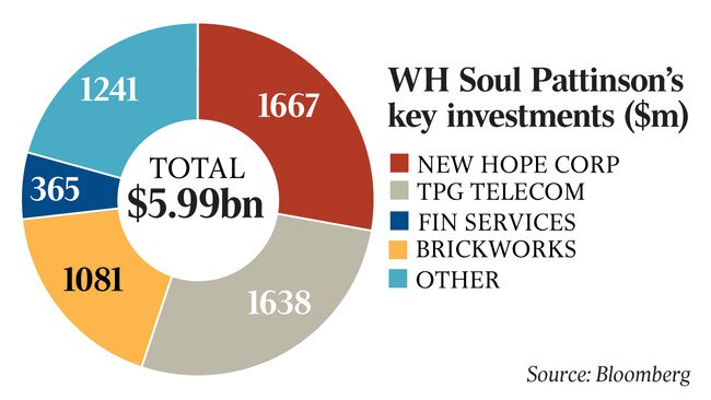 WH Soul Pattinson’s key investments ($m)