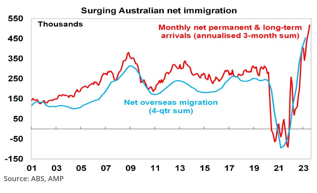 How Australia's net migration rate has tracked.