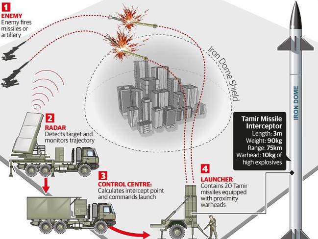 Iron Dome is designed to intercept short-range rockets and mortar bombs in midair. Each batter costs $50-80 million.