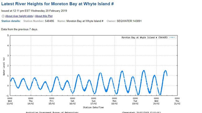 Moreton Bay at Whyte Island: River Height data from the Australian Bureau of Meteorology for Brisbane about noon on February 20.