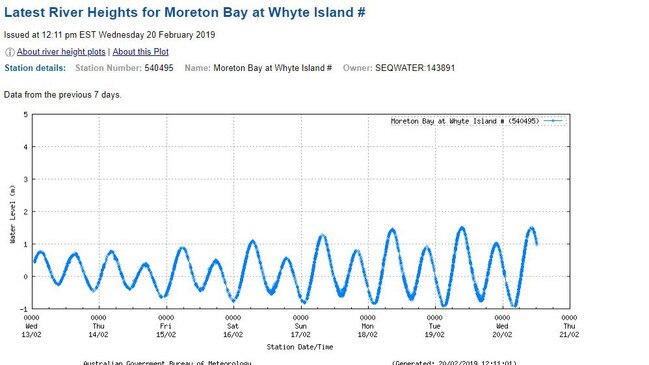 Moreton Bay at Whyte Island: River Height data from the Australian Bureau of Meteorology for Brisbane about noon on February 20. 