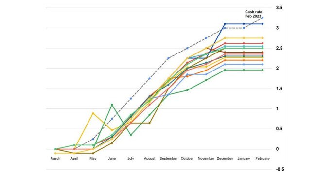 Interest rate increases at 15 small banks between March 2022 and February 2023, using Finder analysis. Picture: NCA Newswire