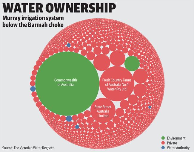 The Commonwealth is by far the largest owner of Victorian high reliability water shares, below the Barmah Choke.