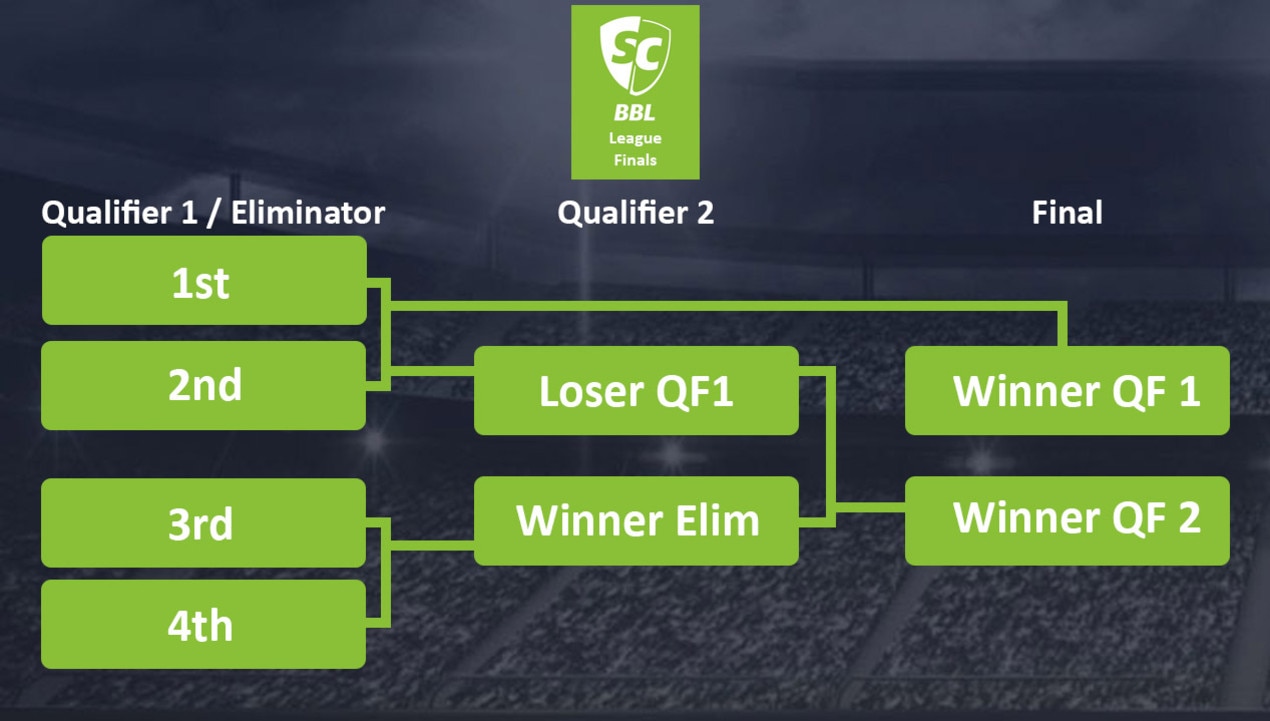 How the finals will work in SuperCoach BBL this season