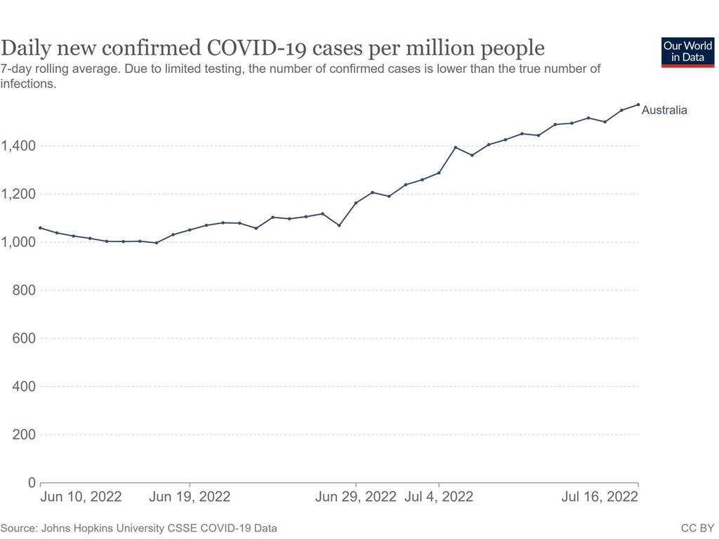 Confirmed Covid cases have increased by 25.9 per cent. Picture: Our World in Data