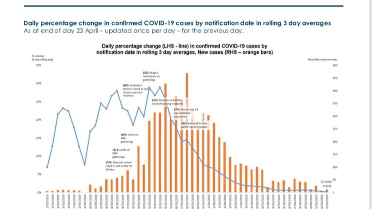 Coronavirus Cases: Australia Is Not Just Flattening The Curve, But ...