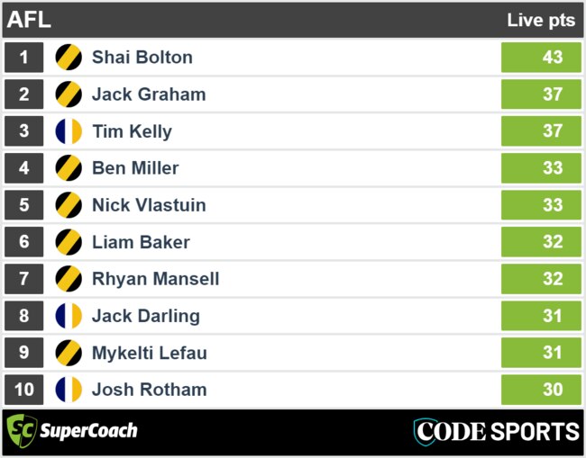 West Coast v Richmond quarter-time SuperCoach leaders.