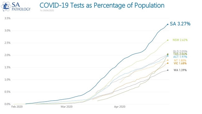 A graph showing South Australia's coronavirus testing figures.