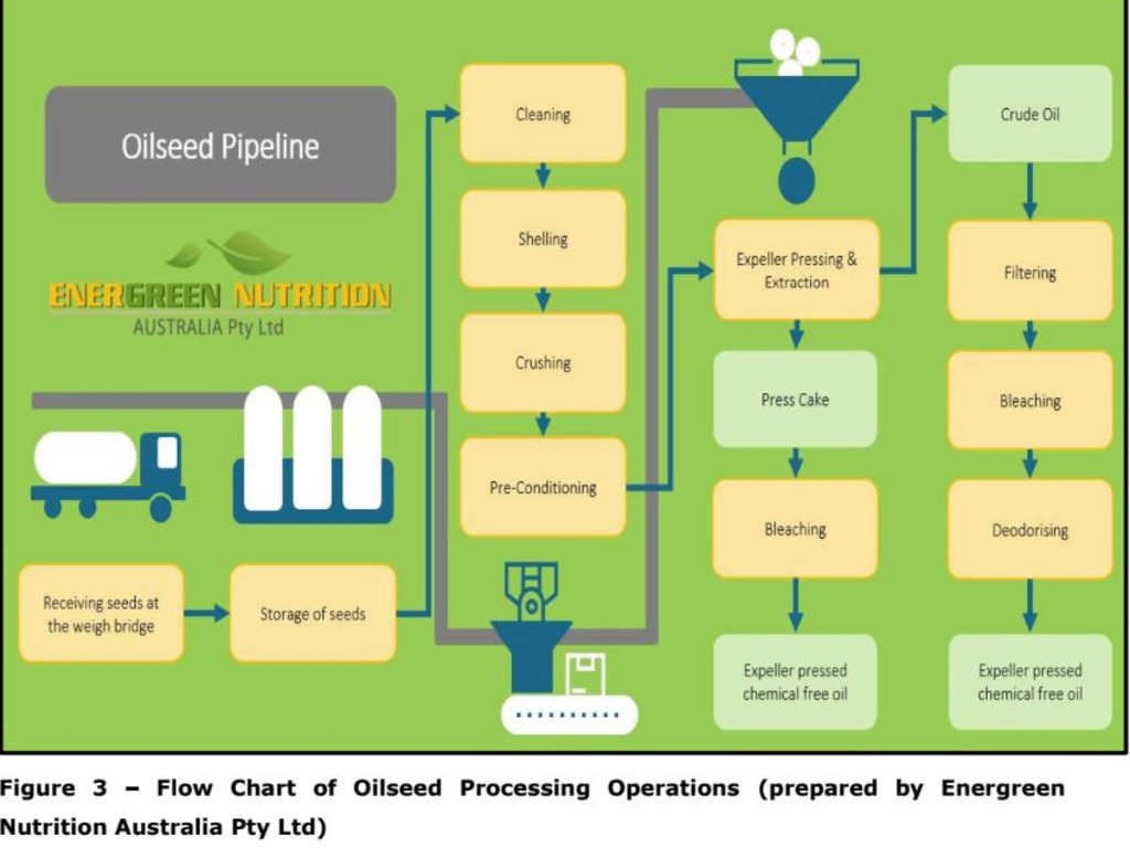 Oil seed processing diagram supplied by Energreen Nutrition Pty Ltd as part of development permit.