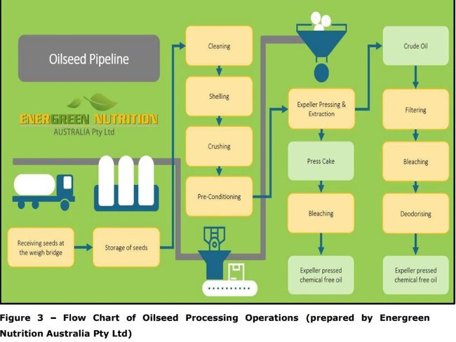 Oil seed processing diagram supplied by Energreen Nutrition Pty Ltd as part of development permit.