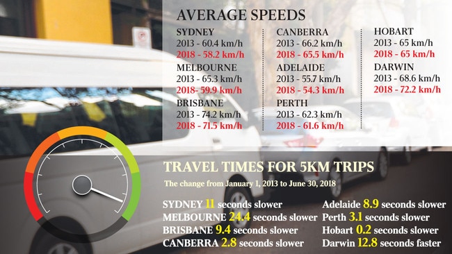 Car congestion for our capital cities