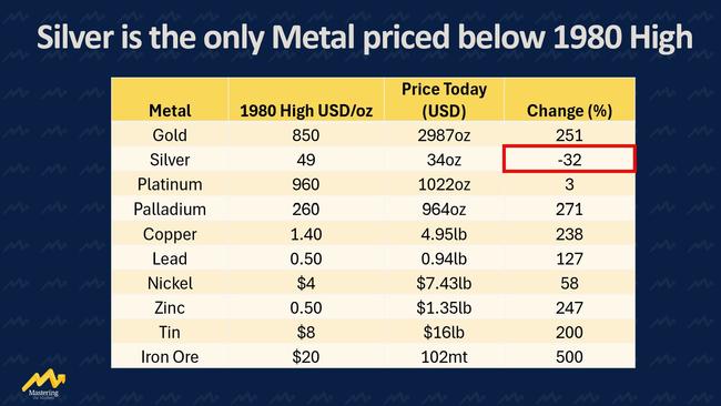 The 1980s prices vs today’s prices show silver is significantly cheaper than four decades ago.