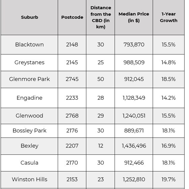 Top 10 Sydney property picks