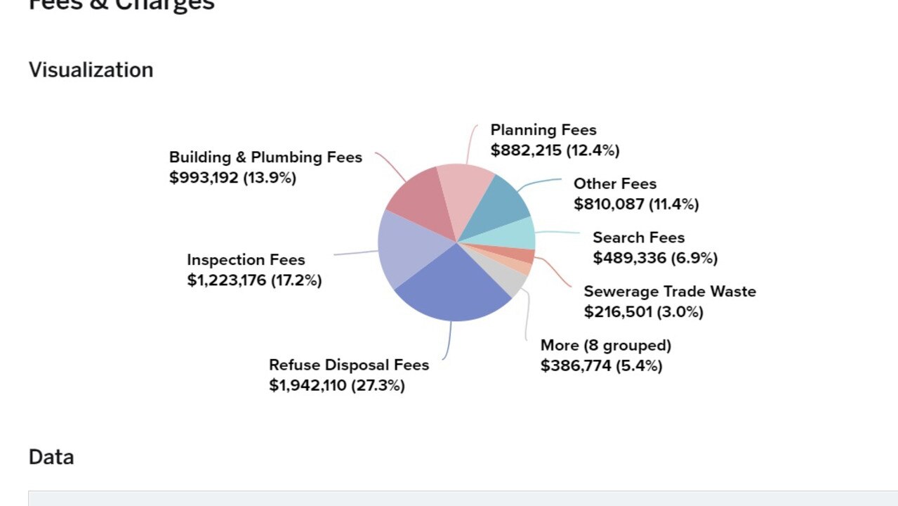 The hub provides up-to-date figures on the council’s expenses.