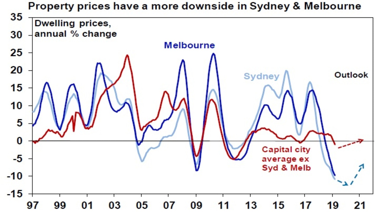 House prices in Australia Truth about value collapse and forecast for