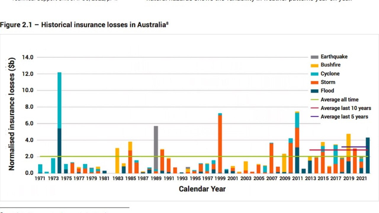 Climate change will worsen natural disasters and cause higher home insurance costs.