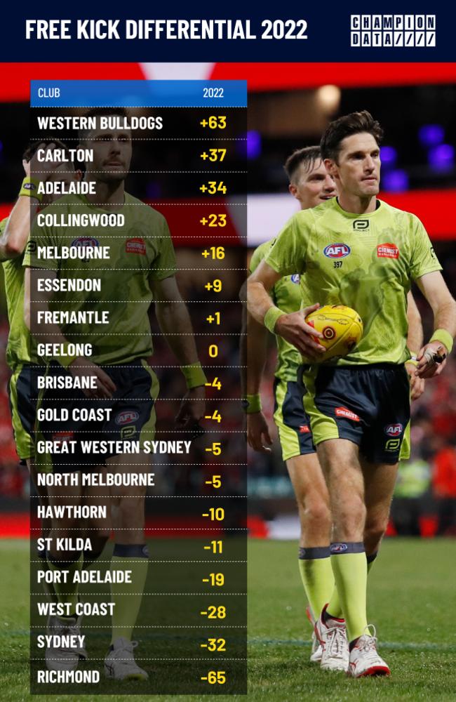 AFL Champion Data, free kick stat analysis, Western Bulldogs lead the