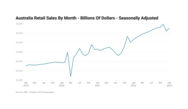 Today retail sales are 26.3 per cent higher than pre-pandemic. Picture: Supplied