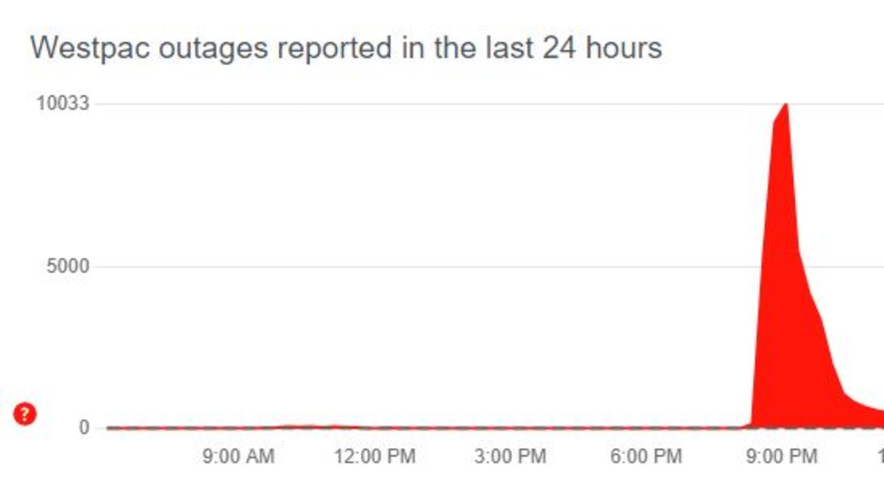 The outage peaked just after 9pm on Monday. Picture: DownDetector