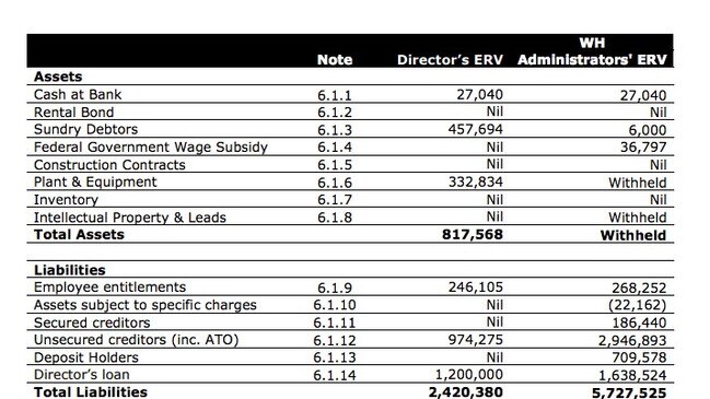 The administrators have estimated that Willoughby Homes has $5.7 million in total liabilities.