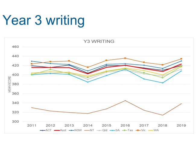 The Australian Curriculum, Assessment and Reporting Authority's NAPLAN data showed the Northern Territory made significant improvements in writing. Picture: ACARA