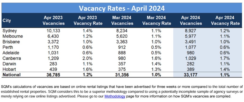 Rental vacancy rates are at shock lows across much of the country. Picture: SQM Research