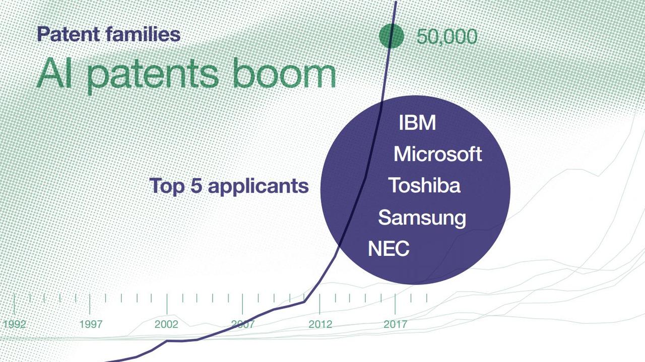 US and Asian companies are leading the AI charge. 