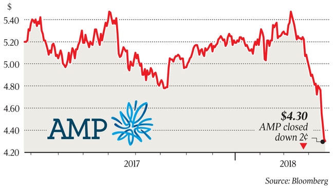 business graph: AMP share price