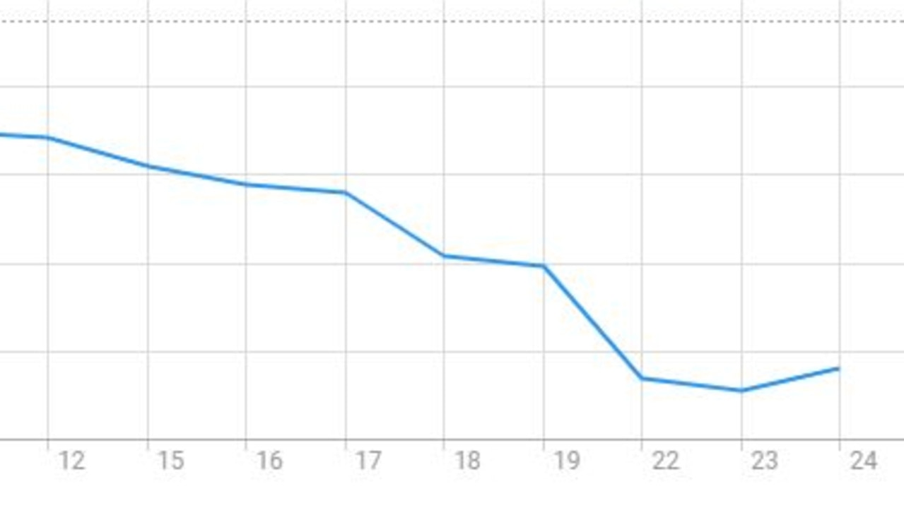 Liontown has be the subject of a spectacular share price fall. Picture: ASX