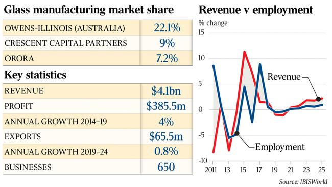 Glass manufacturing market share BIZ