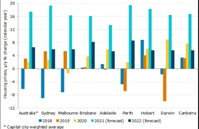 Australian House Prices Forecast To See Their Sharpest Rise Since The ...