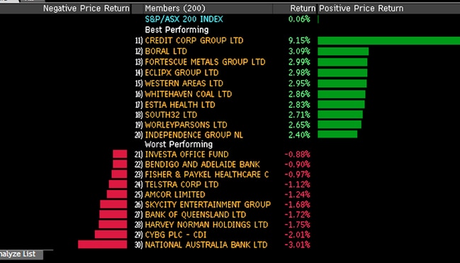 ASX200 swings stocks in early trade. (Source: Bloomberg)