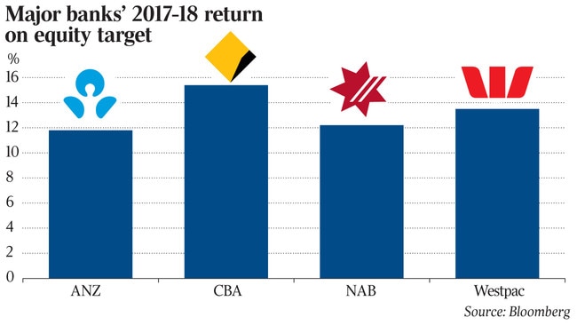 Major banks’ 2017-18 return on equity target