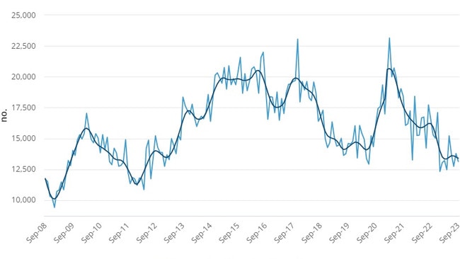 Building approvals fell 4.6 per cent in September. Picture: ABS