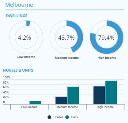 Dwellings that incomes can afford. Source: CoreLogic