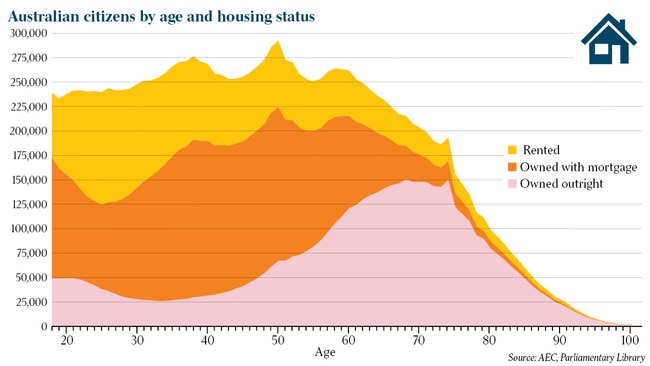 Australian citizens by age and housing status