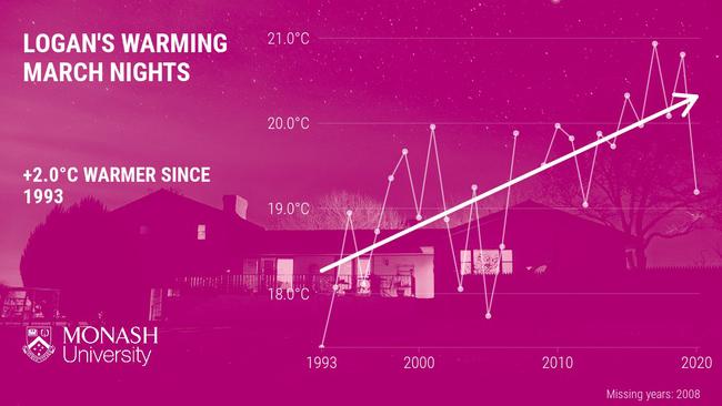 In Logan, a typical March night is two degrees warmer than it was in the 1990s. Logan, 18 March 2021, Source: Monash University.