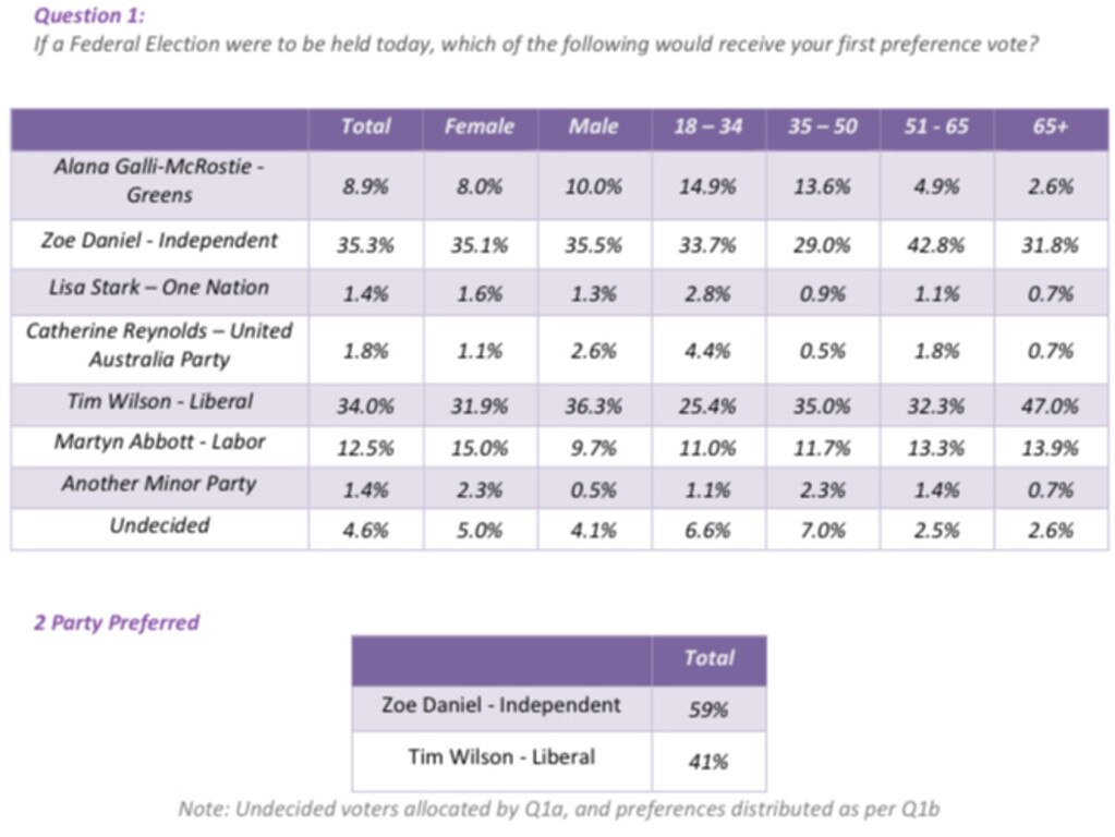 A GetUp survey of 831 residents of Goldstein.