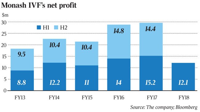 graph about monash ivf for dataroom