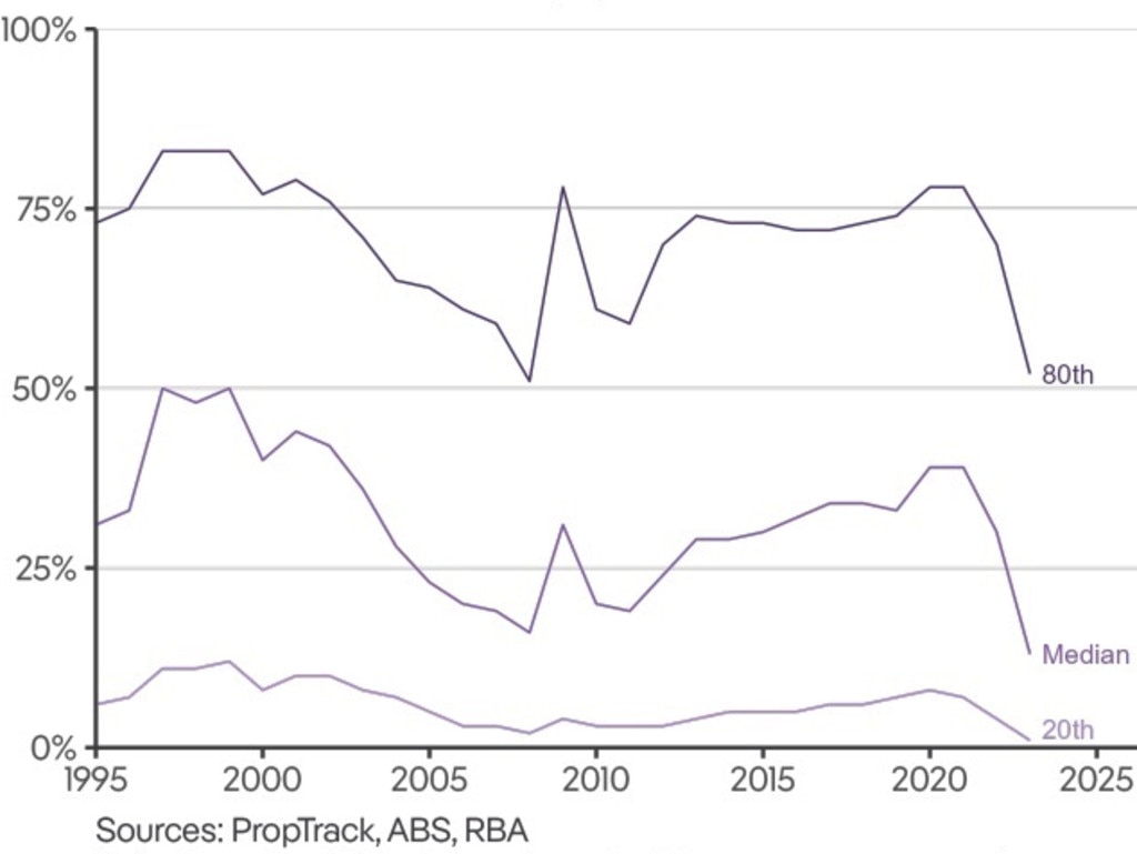 Affordability share of home sales, by household income.