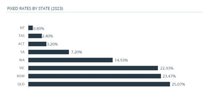 The fixed rates, according to each Australian state. Picture: Supplied