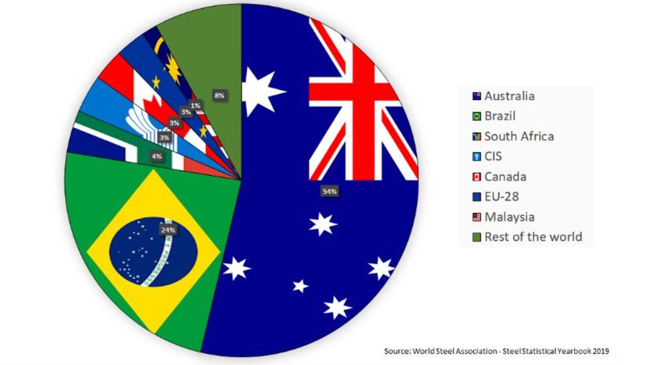 Share of global iron ore exports by nation/alliance in 2018.