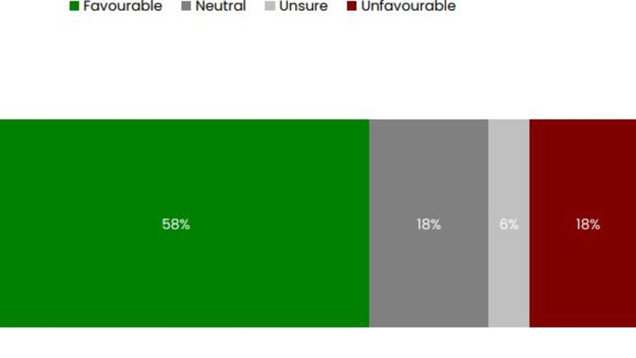 A big majority support the gas industry.