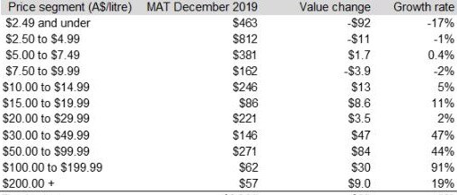 Australian wine exports by price segment