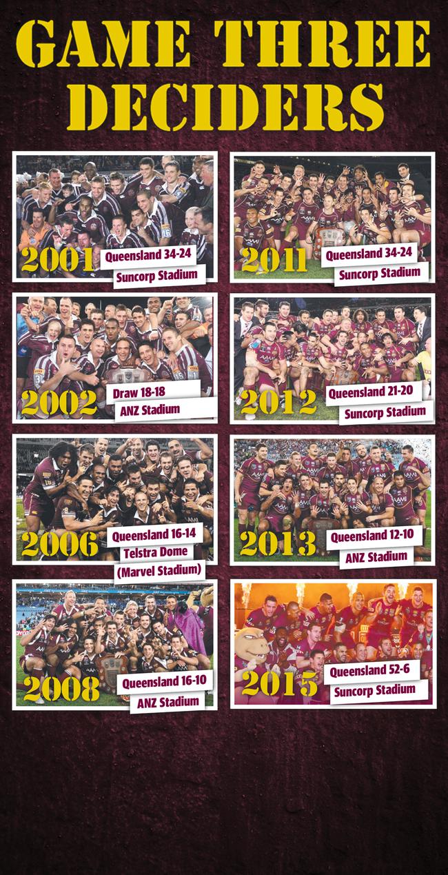 The stats don't lie when it comes to Queensland winning deciders.