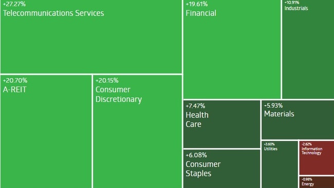 The energy sector has been a poor performer over the year to January 4, 2022. Source: ASX